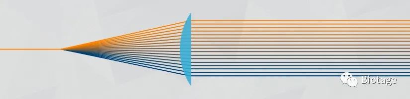 Flash紫外聚焦检测技术-解决信号弱样品的检测收集问题