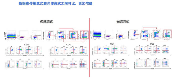 Cytalys SPlus 光谱流式分析仪