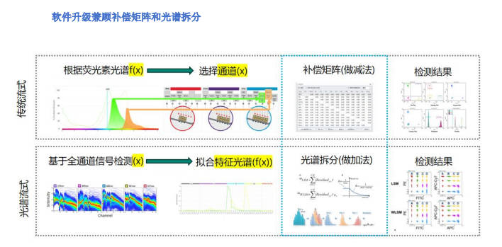 Cytalys SPlus 光谱流式分析仪