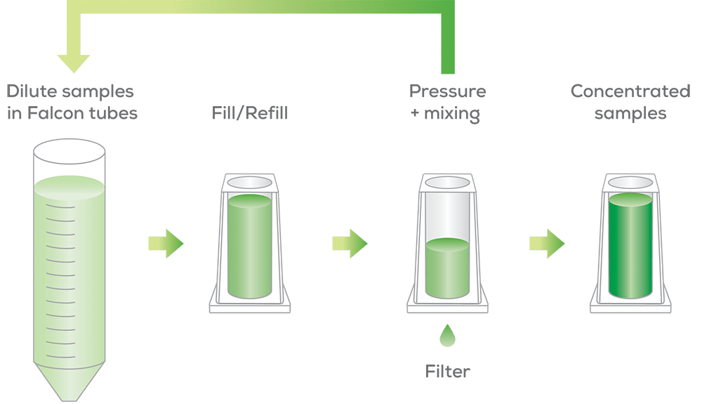 Unchained Labs Unagi 全自动台式浓缩换液平台 Unchained Labs Unagi 全自动台式浓缩换液平台