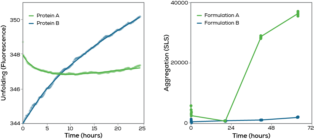 Unchained Labs Uncle全能型蛋白稳定性分析仪